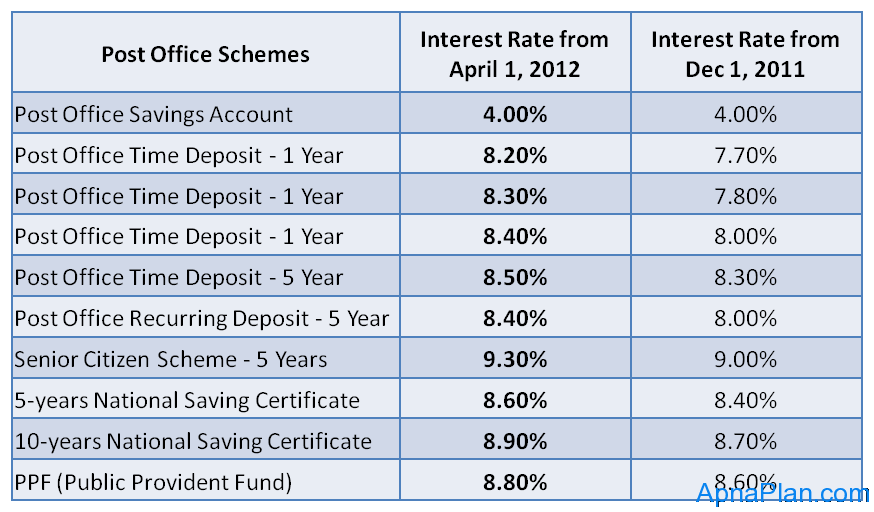 Nsc Post Office Interest Rate Chart hresaconcept